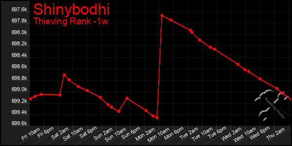 Last 7 Days Graph of Shinybodhi