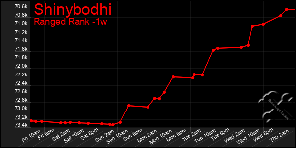 Last 7 Days Graph of Shinybodhi