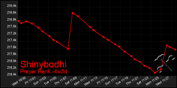 Last 31 Days Graph of Shinybodhi