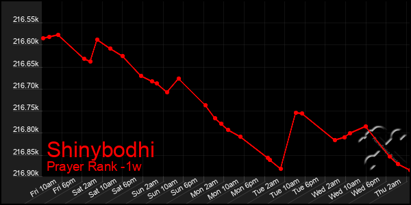 Last 7 Days Graph of Shinybodhi