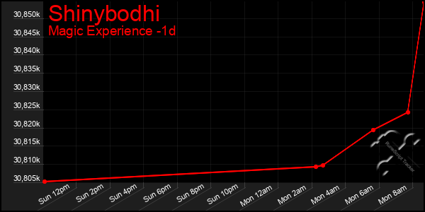 Last 24 Hours Graph of Shinybodhi