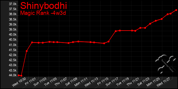 Last 31 Days Graph of Shinybodhi