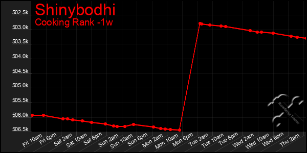 Last 7 Days Graph of Shinybodhi