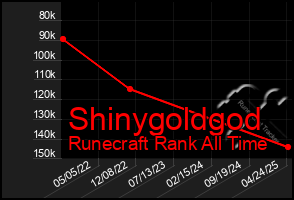 Total Graph of Shinygoldgod