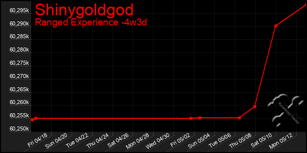 Last 31 Days Graph of Shinygoldgod
