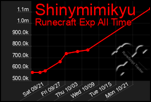 Total Graph of Shinymimikyu