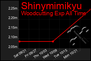 Total Graph of Shinymimikyu