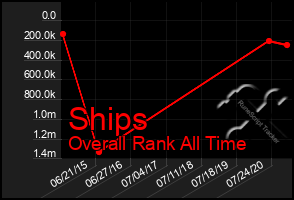 Total Graph of Ships