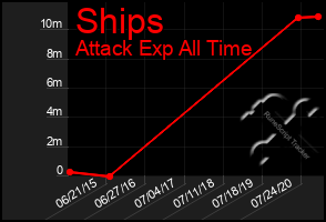 Total Graph of Ships
