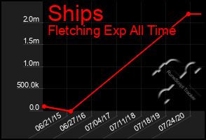 Total Graph of Ships