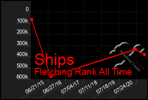Total Graph of Ships