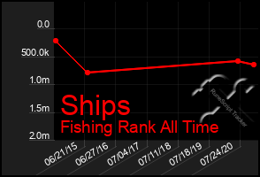 Total Graph of Ships