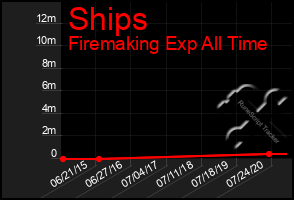 Total Graph of Ships