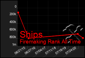 Total Graph of Ships