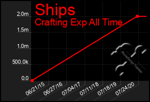 Total Graph of Ships