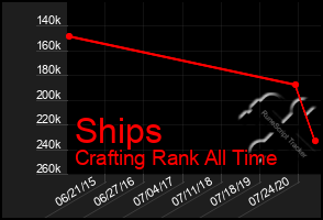 Total Graph of Ships