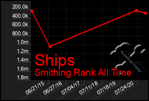 Total Graph of Ships