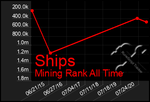 Total Graph of Ships