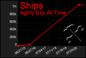 Total Graph of Ships