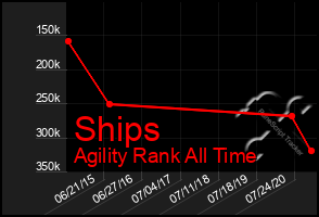 Total Graph of Ships