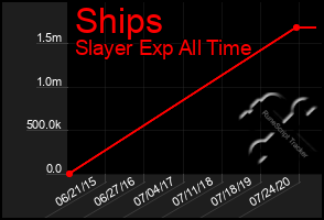 Total Graph of Ships
