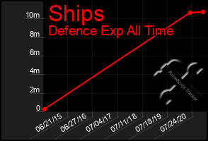 Total Graph of Ships