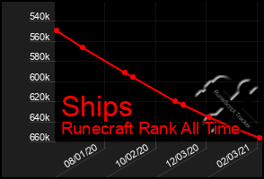 Total Graph of Ships