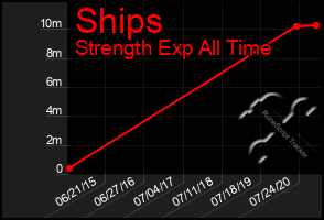 Total Graph of Ships