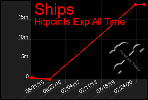 Total Graph of Ships