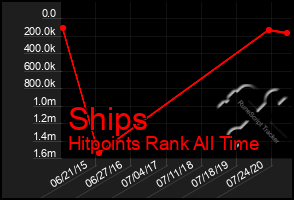 Total Graph of Ships