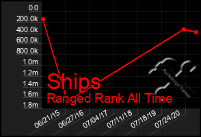 Total Graph of Ships