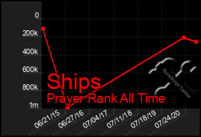 Total Graph of Ships