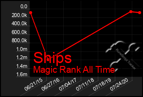 Total Graph of Ships