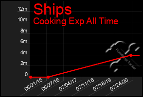 Total Graph of Ships