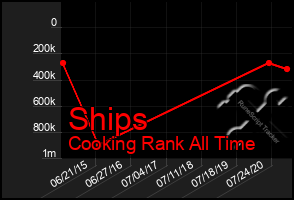 Total Graph of Ships