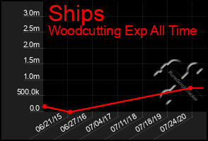 Total Graph of Ships