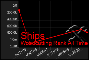 Total Graph of Ships