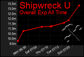 Total Graph of Shipwreck U