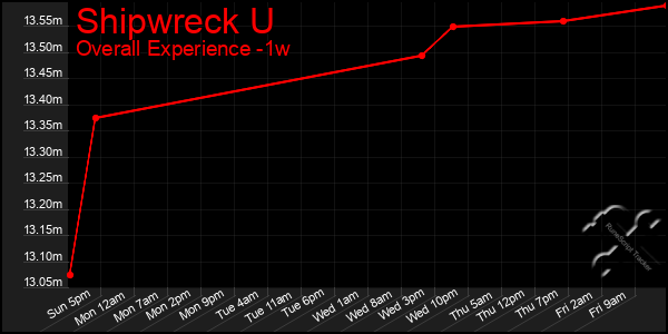 Last 7 Days Graph of Shipwreck U