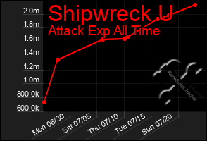Total Graph of Shipwreck U