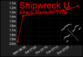 Total Graph of Shipwreck U