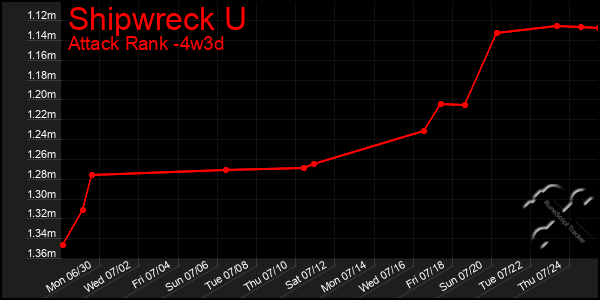 Last 31 Days Graph of Shipwreck U