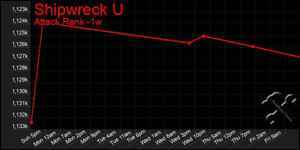 Last 7 Days Graph of Shipwreck U