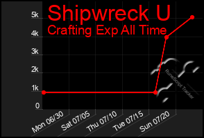 Total Graph of Shipwreck U