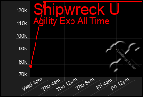 Total Graph of Shipwreck U