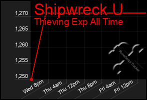 Total Graph of Shipwreck U