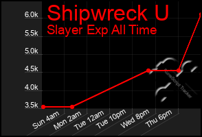 Total Graph of Shipwreck U