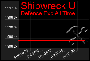Total Graph of Shipwreck U