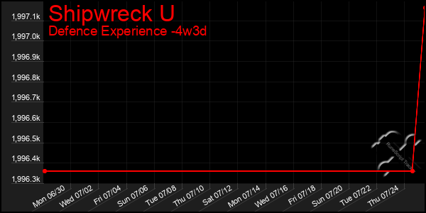 Last 31 Days Graph of Shipwreck U