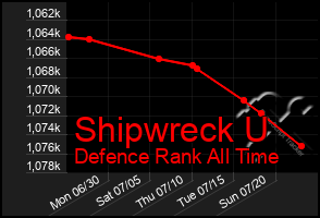 Total Graph of Shipwreck U